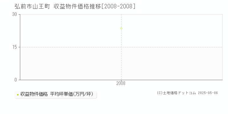 弘前市山王町のアパート価格推移グラフ 