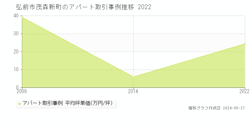 弘前市茂森新町のアパート価格推移グラフ 