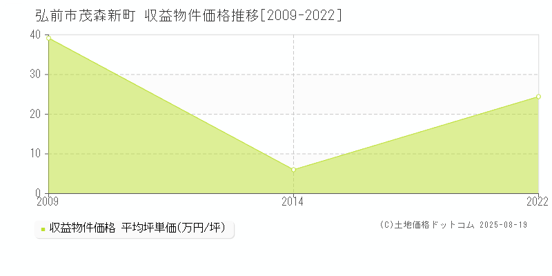 茂森新町(弘前市)の収益物件価格推移グラフ(坪単価)[2009-2022年]