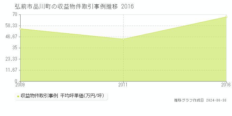弘前市品川町の収益物件取引事例推移グラフ 