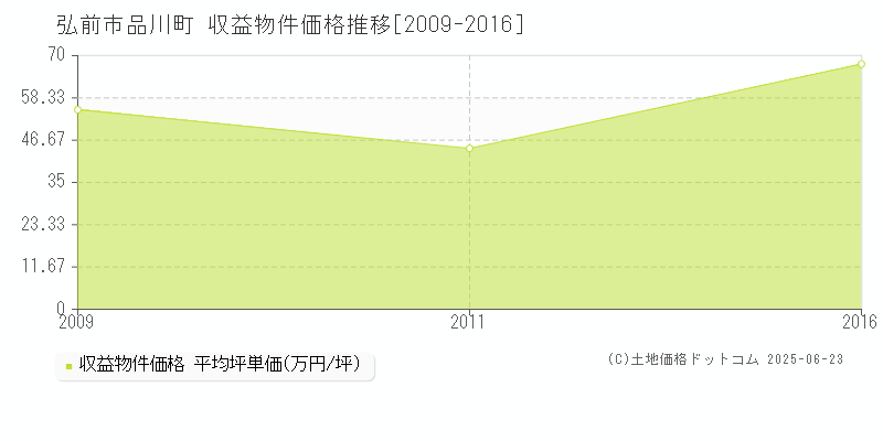 弘前市品川町の収益物件取引事例推移グラフ 