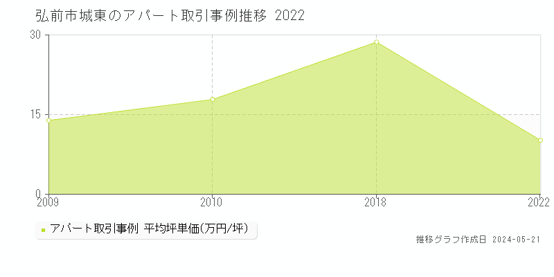 弘前市城東のアパート価格推移グラフ 