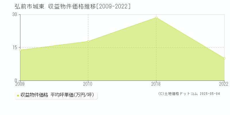 城東(弘前市)の収益物件価格推移グラフ(坪単価)[2009-2022年]