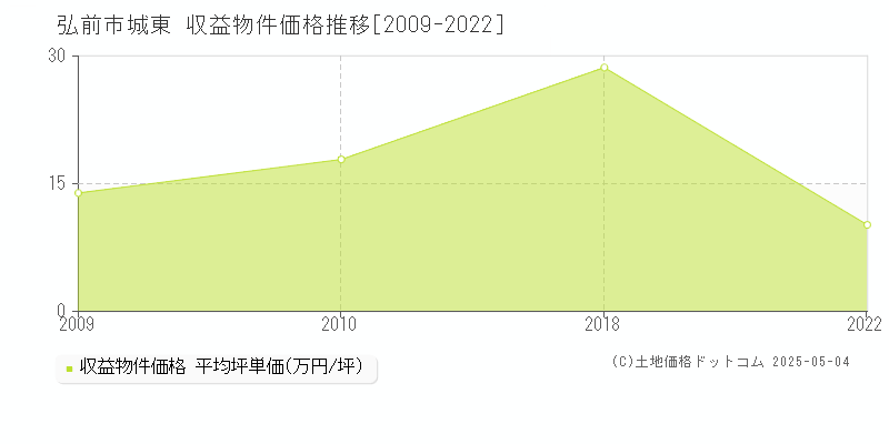 弘前市城東のアパート価格推移グラフ 