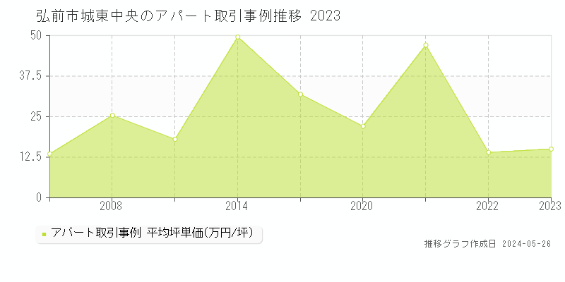 弘前市城東中央のアパート価格推移グラフ 