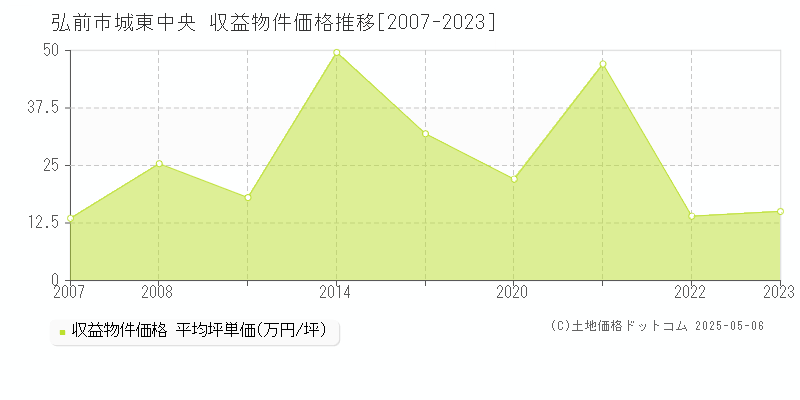 城東中央(弘前市)の収益物件価格推移グラフ(坪単価)[2007-2023年]