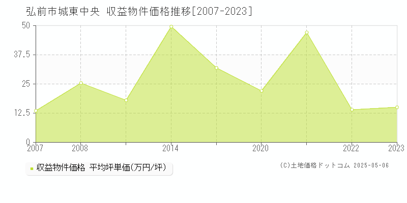 弘前市城東中央のアパート価格推移グラフ 