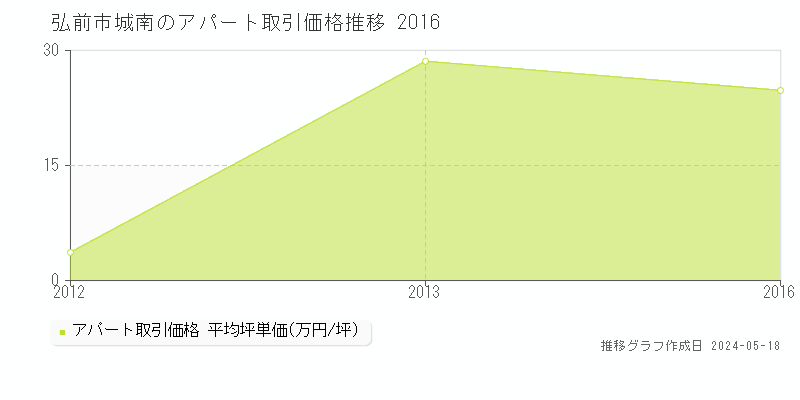 弘前市城南のアパート価格推移グラフ 