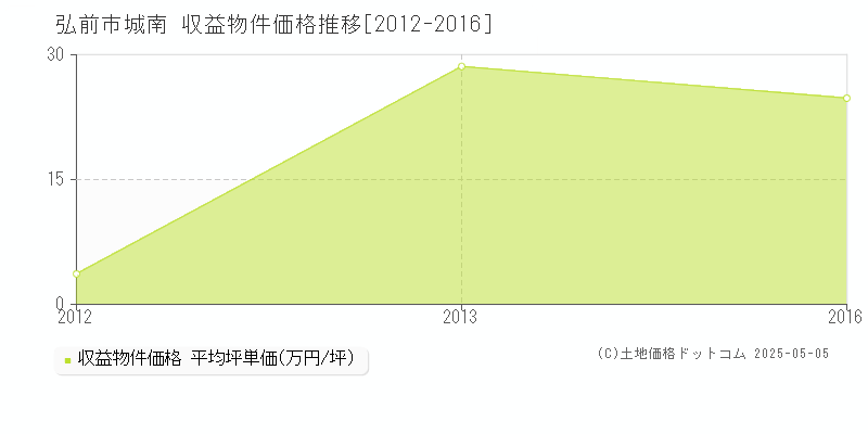 城南(弘前市)の収益物件価格推移グラフ(坪単価)[2012-2016年]
