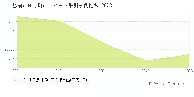 弘前市新寺町のアパート価格推移グラフ 