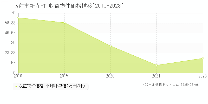 新寺町(弘前市)の収益物件価格推移グラフ(坪単価)[2010-2023年]