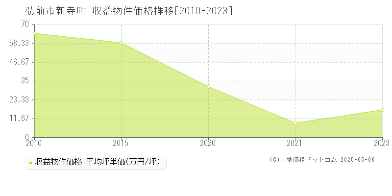 弘前市新寺町のアパート価格推移グラフ 