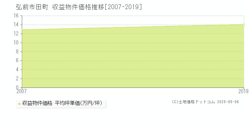 田町(弘前市)の収益物件価格推移グラフ(坪単価)[2007-2019年]