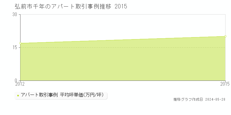弘前市千年のアパート価格推移グラフ 