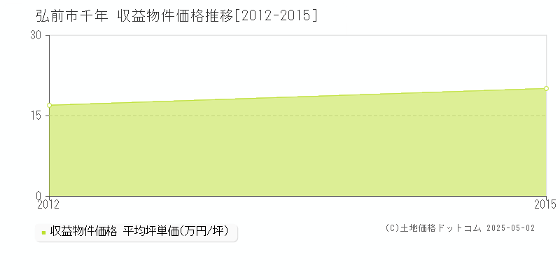 千年(弘前市)の収益物件価格推移グラフ(坪単価)[2012-2015年]