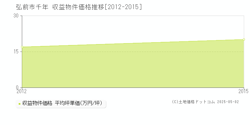 弘前市千年のアパート価格推移グラフ 