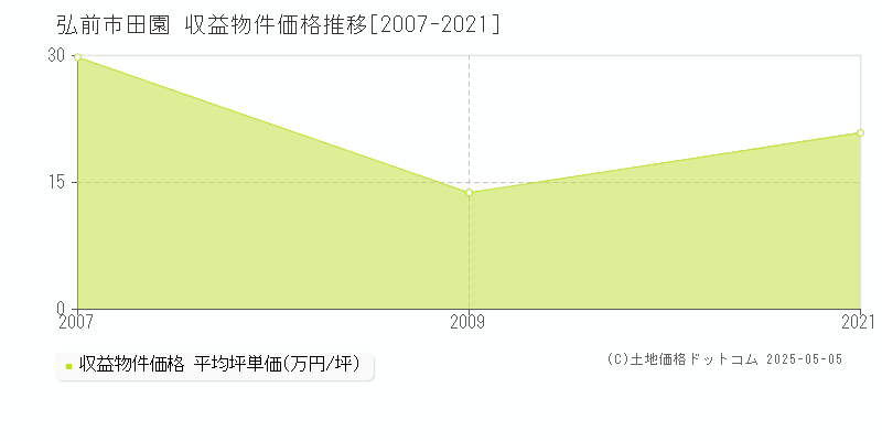 田園(弘前市)の収益物件価格推移グラフ(坪単価)[2007-2021年]