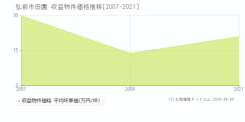 弘前市田園のアパート価格推移グラフ 