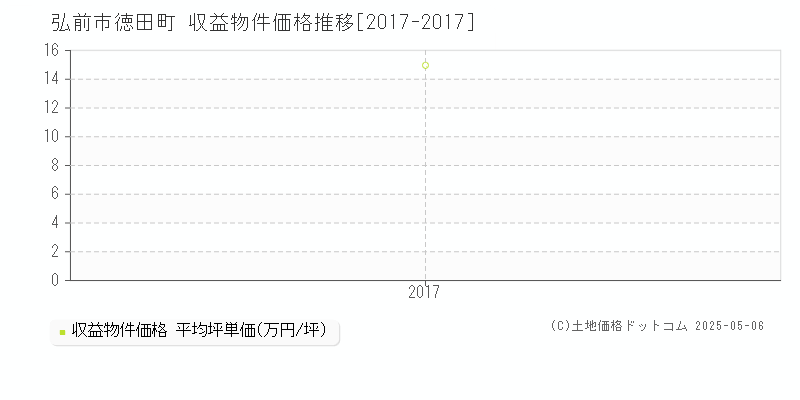 徳田町(弘前市)の収益物件価格推移グラフ(坪単価)[2017-2017年]