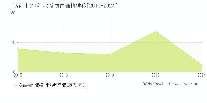 外崎(弘前市)の収益物件価格推移グラフ(坪単価)[2015-2024年]