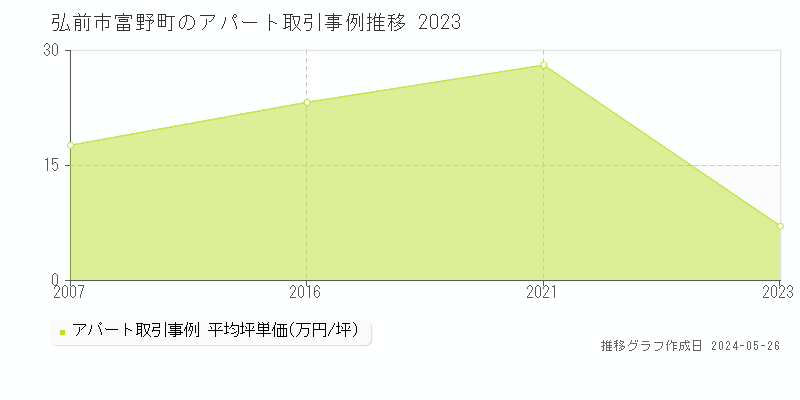 弘前市富野町のアパート価格推移グラフ 