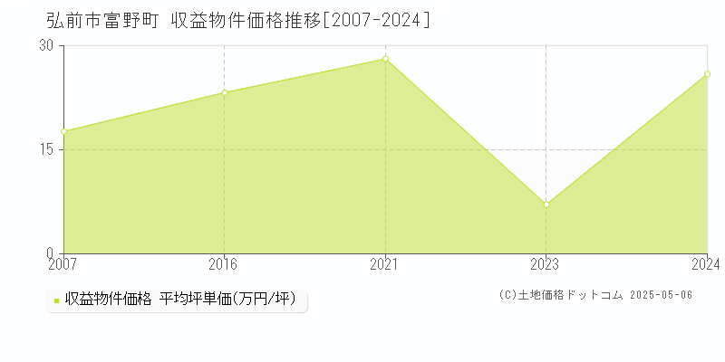富野町(弘前市)の収益物件価格推移グラフ(坪単価)[2007-2024年]
