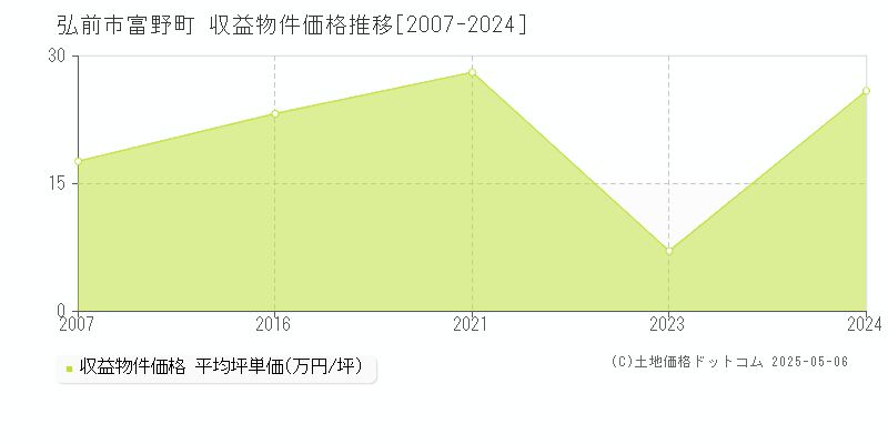 弘前市富野町のアパート価格推移グラフ 