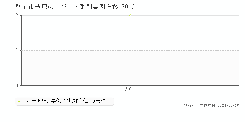 弘前市豊原のアパート価格推移グラフ 