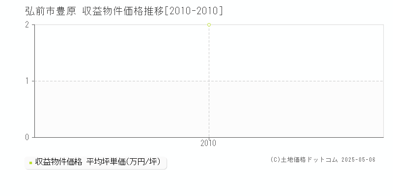 弘前市豊原のアパート価格推移グラフ 