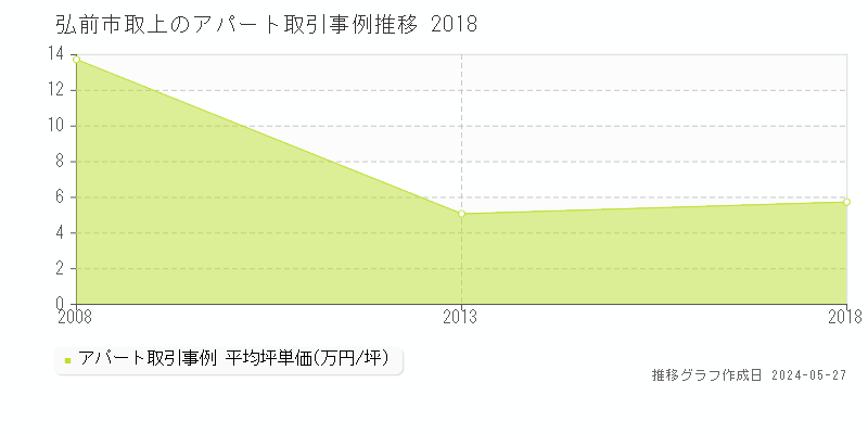 弘前市取上のアパート価格推移グラフ 