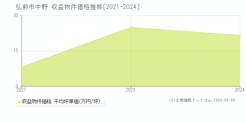 中野(弘前市)の収益物件価格推移グラフ(坪単価)[2021-2024年]