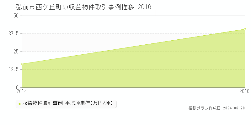 弘前市西ケ丘町のアパート取引事例推移グラフ 