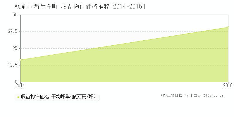 西ケ丘町(弘前市)の収益物件価格推移グラフ(坪単価)[2014-2016年]