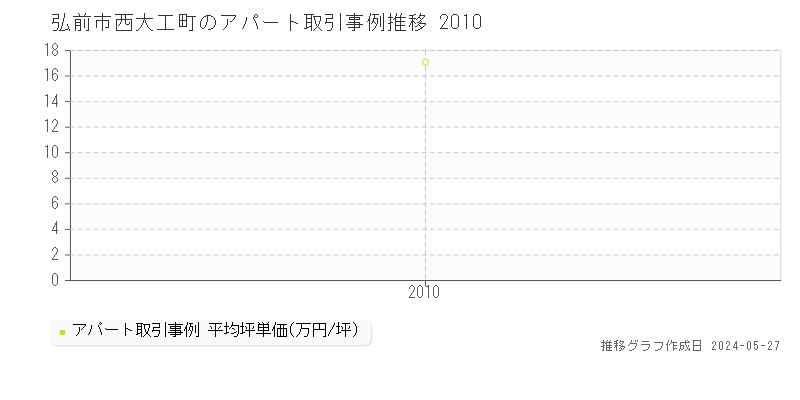弘前市西大工町のアパート価格推移グラフ 