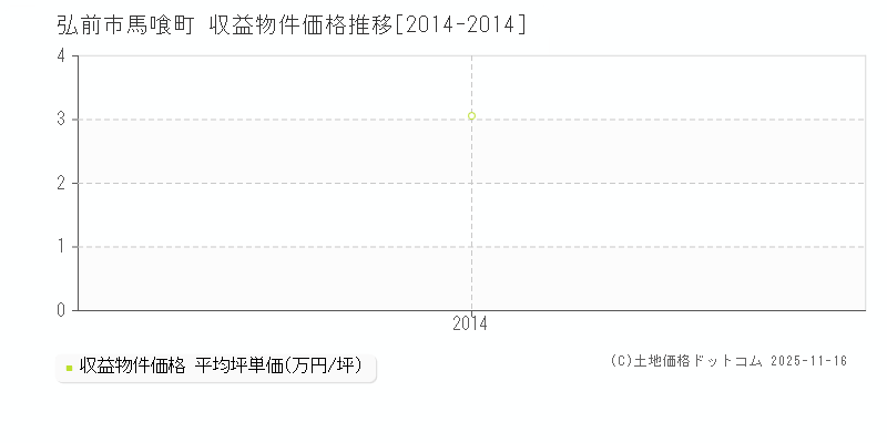 馬喰町(弘前市)の収益物件価格推移グラフ(坪単価)[2014-2014年]