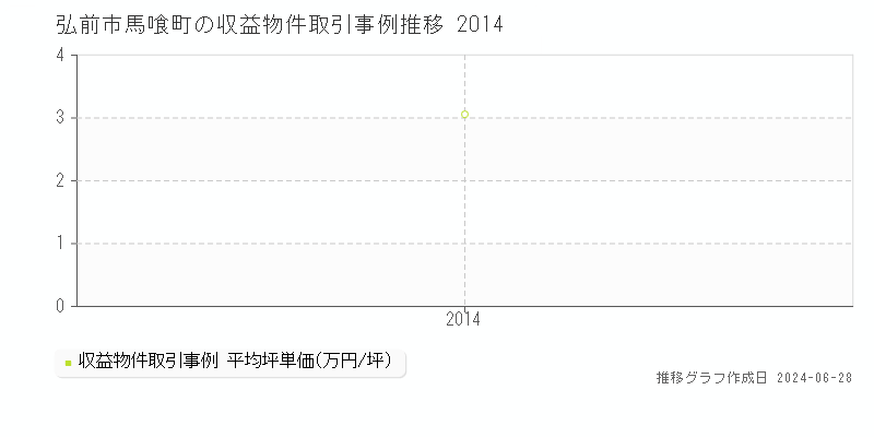 弘前市馬喰町のアパート取引事例推移グラフ 