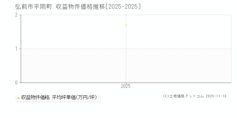平岡町(弘前市)の収益物件価格推移グラフ(坪単価)[2025-2025年]
