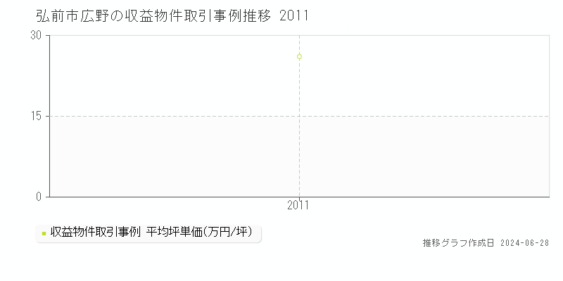 弘前市広野のアパート取引事例推移グラフ 