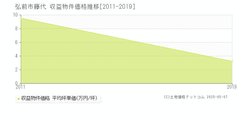 藤代(弘前市)の収益物件価格推移グラフ(坪単価)[2011-2019年]