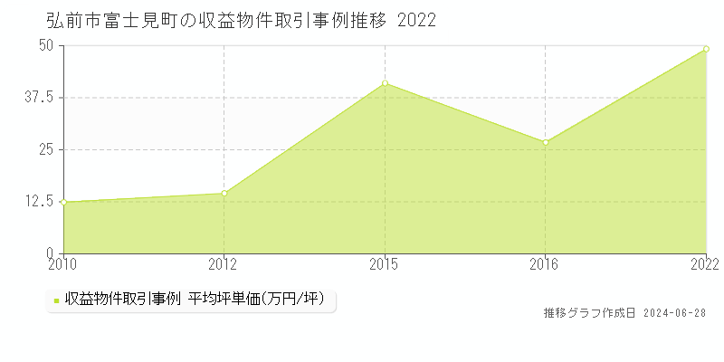 弘前市富士見町のアパート取引事例推移グラフ 