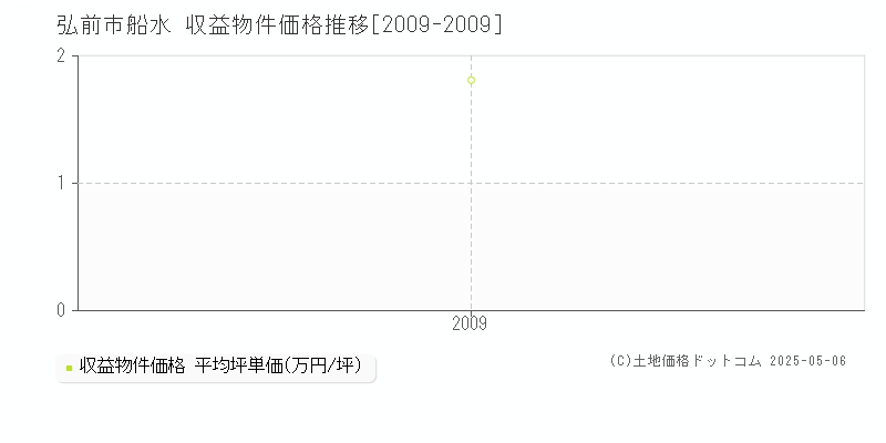 船水(弘前市)の収益物件価格推移グラフ(坪単価)[2009-2009年]