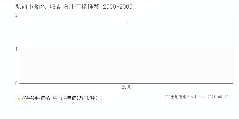 弘前市船水のアパート価格推移グラフ 