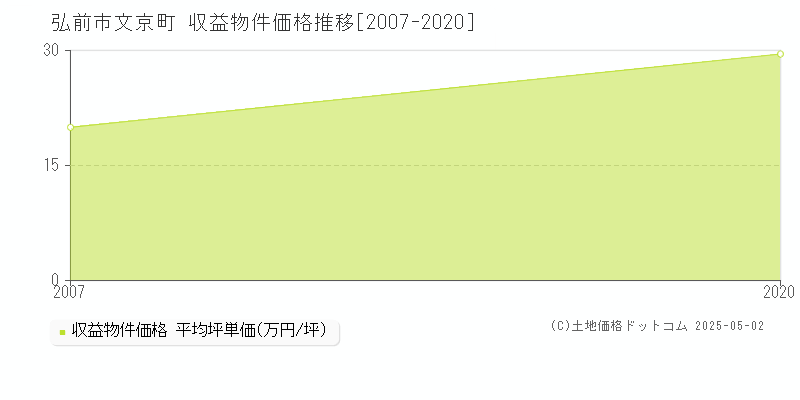 文京町(弘前市)の収益物件価格推移グラフ(坪単価)[2007-2020年]