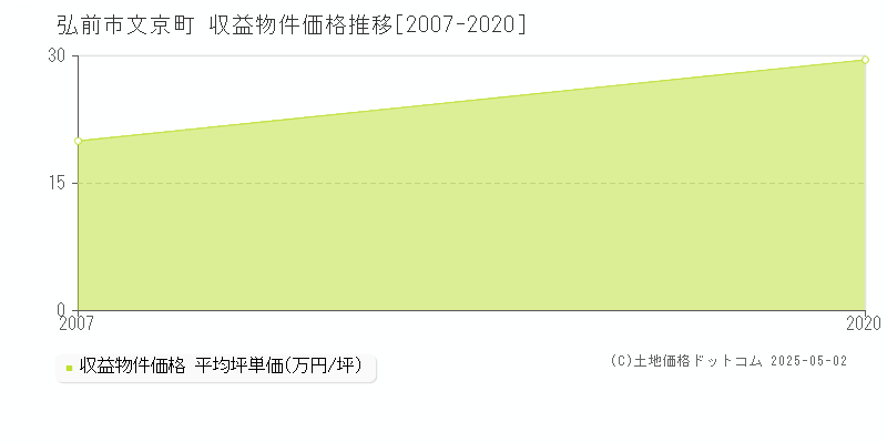 弘前市文京町のアパート価格推移グラフ 