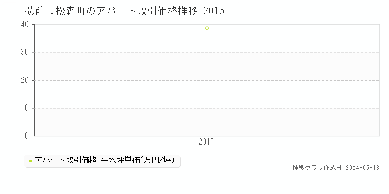 弘前市松森町のアパート価格推移グラフ 