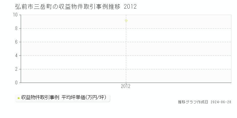 弘前市三岳町のアパート取引事例推移グラフ 