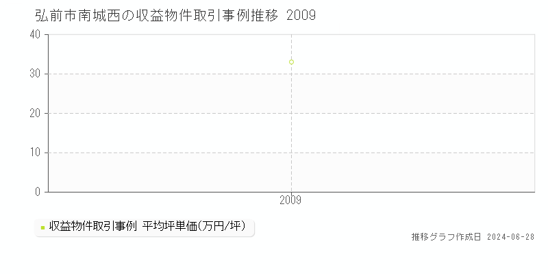 弘前市南城西のアパート取引事例推移グラフ 