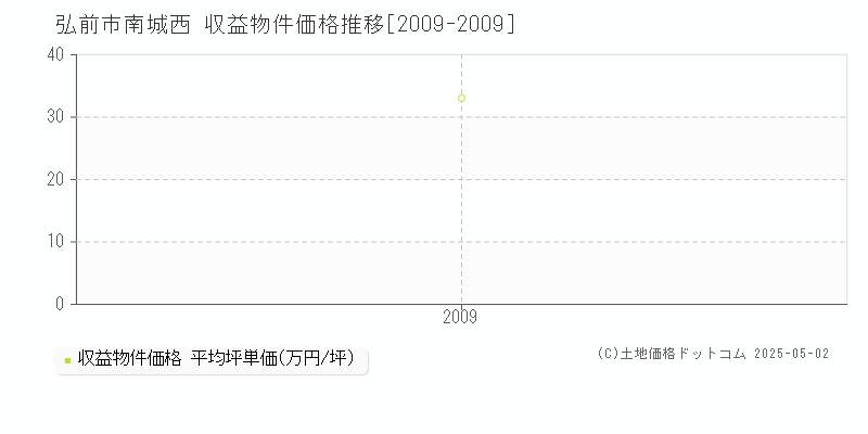 弘前市南城西のアパート取引事例推移グラフ 