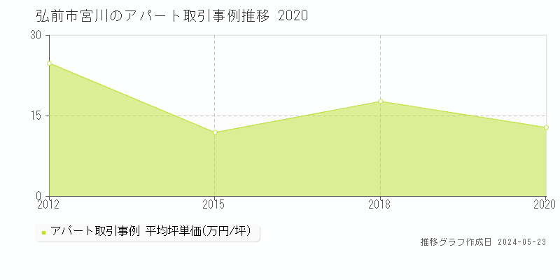弘前市宮川のアパート価格推移グラフ 