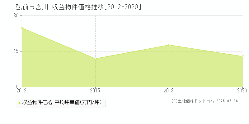 宮川(弘前市)の収益物件価格推移グラフ(坪単価)[2012-2020年]